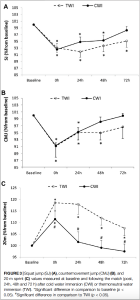 Estudio baños de frío recuperación deportiva